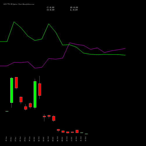 LICI 770 PE (PUT) 24 February 2026 options price chart analysis Life Insura Corp Of India 