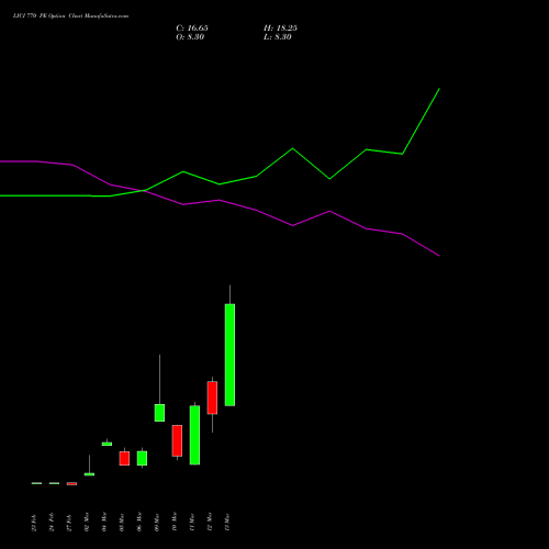 LICI 770 PE (PUT) 30 March 2026 options price chart analysis Life Insura Corp Of India 