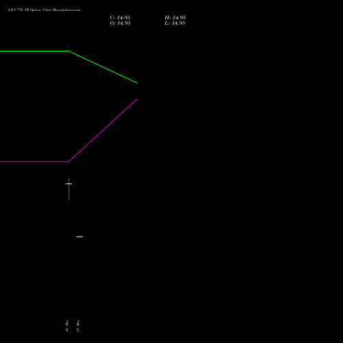 LICI 770 PE (PUT) 28 April 2026 options price chart analysis Life Insura Corp Of India 