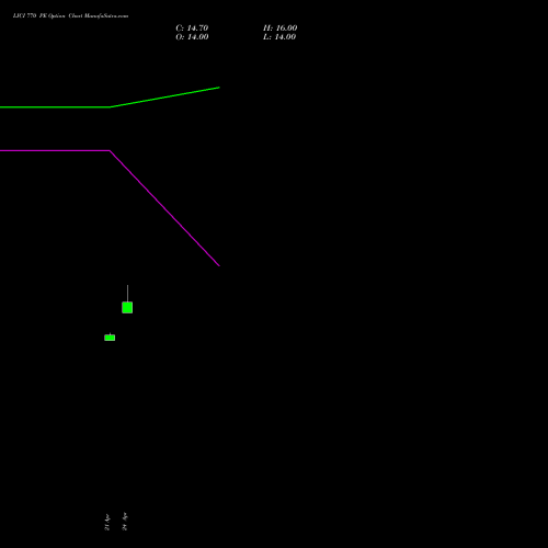 LICI 770 PE (PUT) 26 May 2026 options price chart analysis Life Insura Corp Of India 