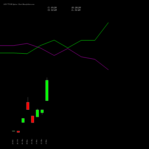 LICI 775 PE (PUT) 30 March 2026 options price chart analysis Life Insura Corp Of India 