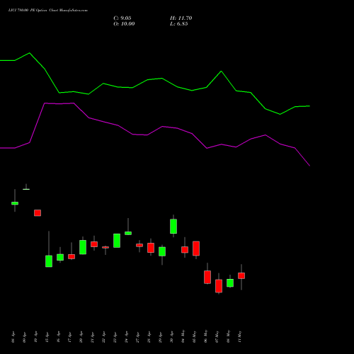 LICI 780.00 PE (PUT) 26 May 2026 options price chart analysis Life Insura Corp Of India 