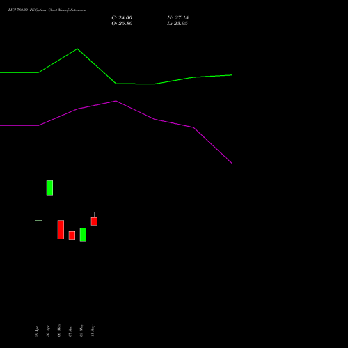 LICI 780.00 PE (PUT) 30 June 2026 options price chart analysis Life Insura Corp Of India 