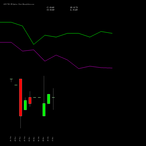 Live LICI 780 PE (PUT) 30 December 2025 options price chart analysis Life Insura Corp Of India 