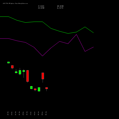LICI 780 PE (PUT) 27 January 2026 options price chart analysis Life Insura Corp Of India 