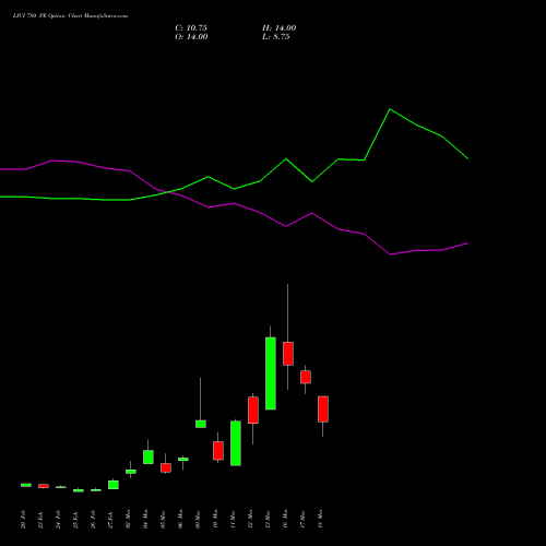 LICI 780 PE (PUT) 30 March 2026 options price chart analysis Life Insura Corp Of India 