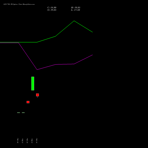 LICI 780 PE (PUT) 28 April 2026 options price chart analysis Life Insura Corp Of India 