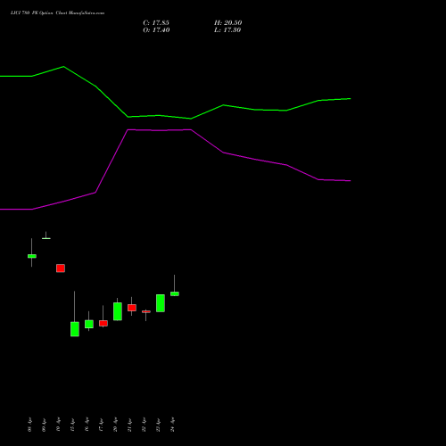 LICI 780 PE (PUT) 26 May 2026 options price chart analysis Life Insura Corp Of India 