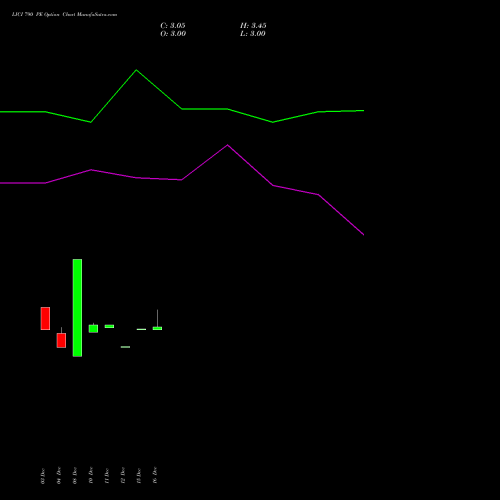 Live LICI 790 PE (PUT) 27 January 2026 options price chart analysis Life Insura Corp Of India 