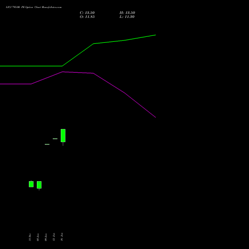LICI 795.00 PE (PUT) 24 February 2026 options price chart analysis Life Insura Corp Of India 