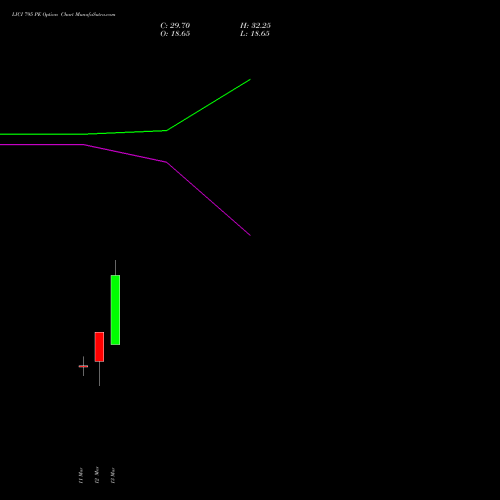 LICI 795 PE (PUT) 30 March 2026 options price chart analysis Life Insura Corp Of India 