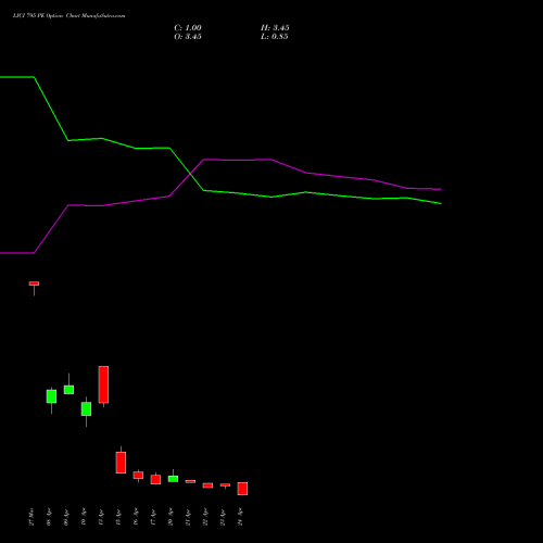LICI 795 PE (PUT) 28 April 2026 options price chart analysis Life Insura Corp Of India 
