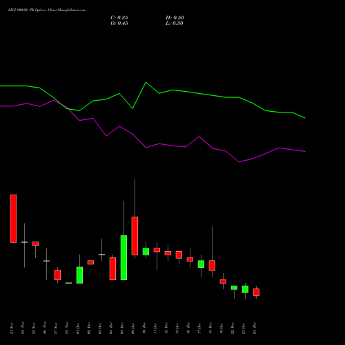 Live LICI 800.00 PE (PUT) 30 December 2025 options price chart analysis Life Insura Corp Of India 