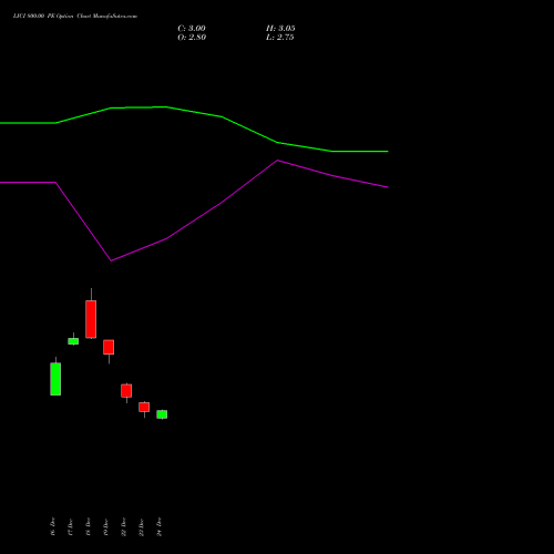 Live LICI 800.00 PE (PUT) 27 January 2026 options price chart analysis Life Insura Corp Of India 