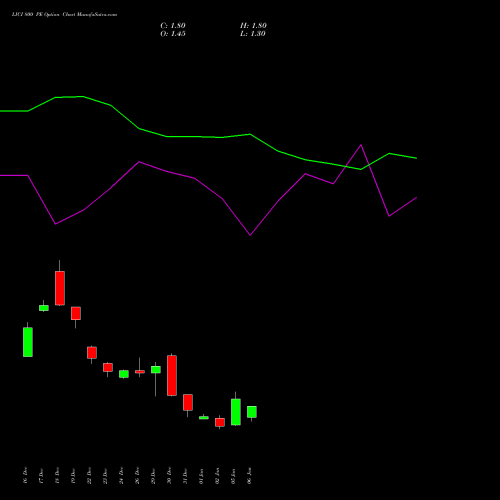 LICI 800 PE (PUT) 27 January 2026 options price chart analysis Life Insura Corp Of India 