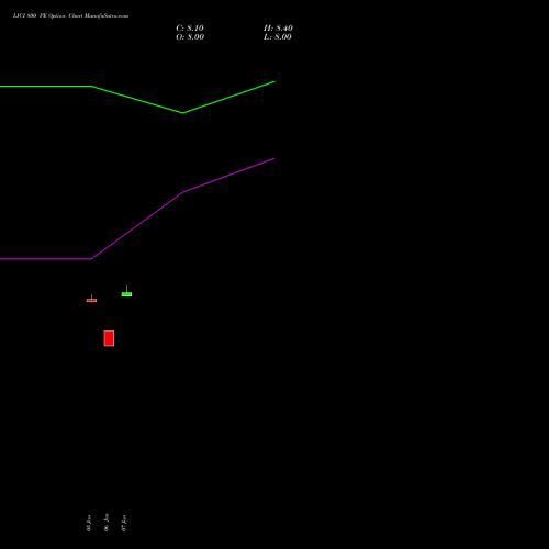 LICI 800 PE (PUT) 24 February 2026 options price chart analysis Life Insura Corp Of India 