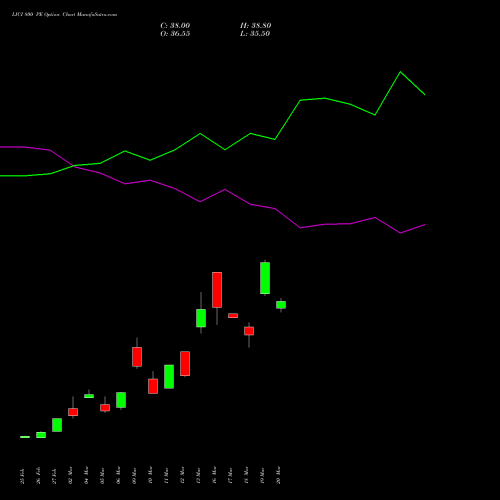 LICI 800 PE (PUT) 28 April 2026 options price chart analysis Life Insura Corp Of India 
