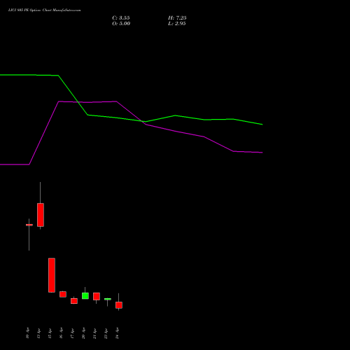 LICI 805 PE (PUT) 28 April 2026 options price chart analysis Life Insura Corp Of India 