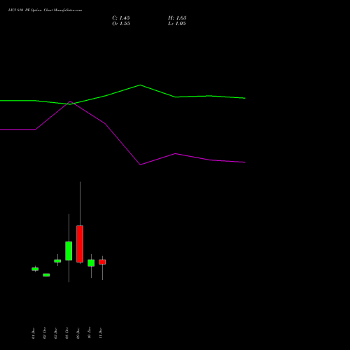 Live LICI 810 PE (PUT) 30 December 2025 options price chart analysis Life Insura Corp Of India 