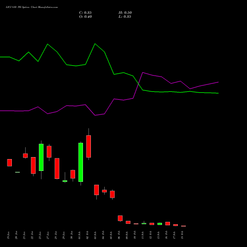 LICI 810 PE (PUT) 24 February 2026 options price chart analysis Life Insura Corp Of India 
