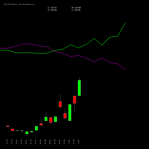 LICI 810 PE (PUT) 30 March 2026 options price chart analysis Life Insura Corp Of India 