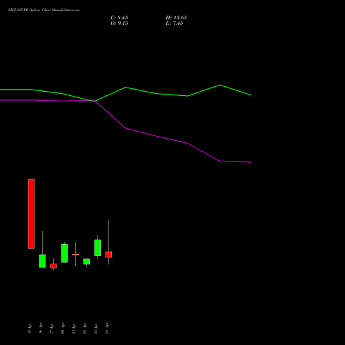 LICI 815 PE (PUT) 28 April 2026 options price chart analysis Life Insura Corp Of India 
