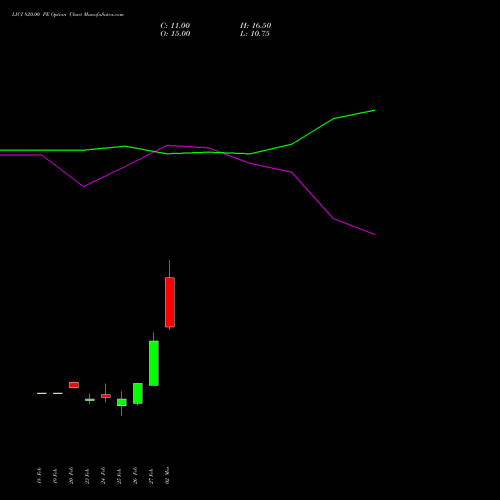 LICI 820.00 PE (PUT) 30 March 2026 options price chart analysis Life Insura Corp Of India 
