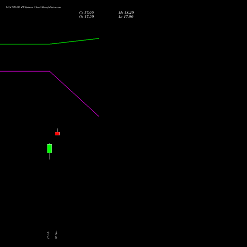 LICI 820.00 PE (PUT) 28 April 2026 options price chart analysis Life Insura Corp Of India 