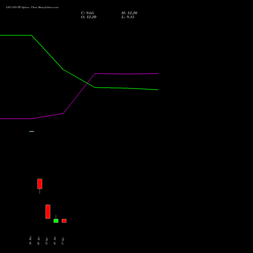 LICI 825 PE (PUT) 28 April 2026 options price chart analysis Life Insura Corp Of India 