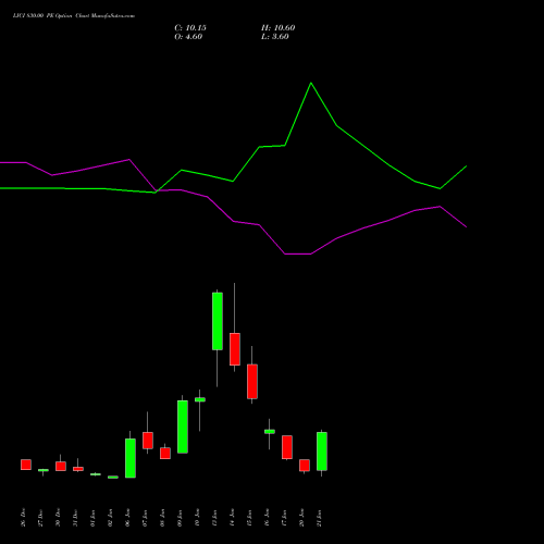 LICI 830.00 PE PUT indicators chart analysis Life Insura Corp Of India options price chart strike 830.00 PUT