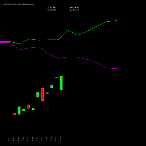 LICI 830 PE (PUT) 24 February 2026 options price chart analysis Life Insura Corp Of India 