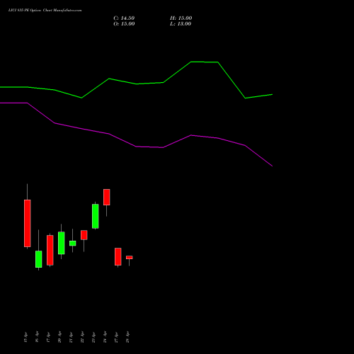LICI 835 PE (PUT) 28 April 2026 options price chart analysis Life Insura Corp Of India 