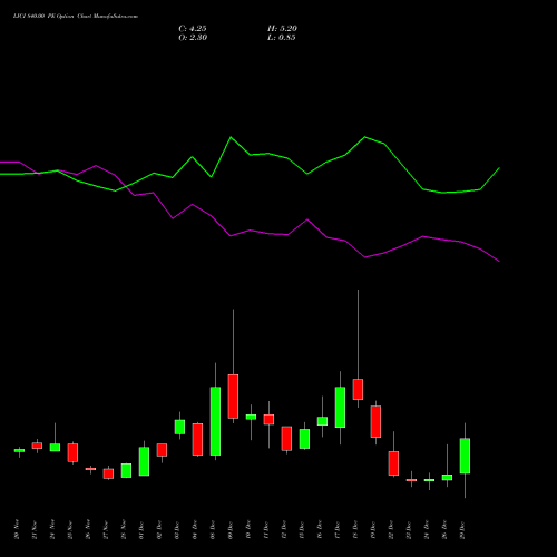 LICI 840.00 PE (PUT) 30 December 2025 options price chart analysis Life Insura Corp Of India 