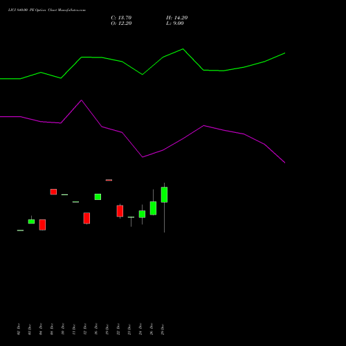LICI 840.00 PE (PUT) 27 January 2026 options price chart analysis Life Insura Corp Of India 