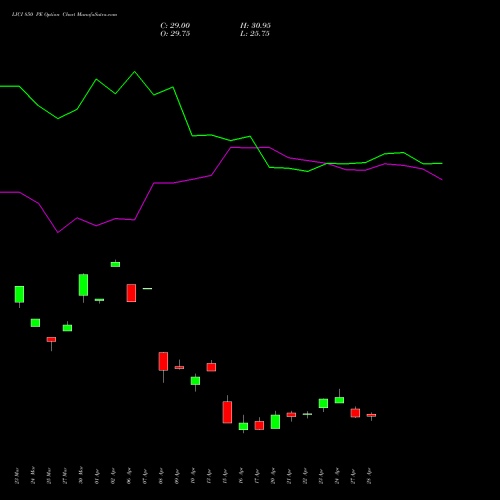 LICI 850 PE (PUT) 28 April 2026 options price chart analysis Life Insura Corp Of India 