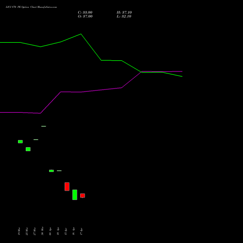 LICI 870 PE (PUT) 28 April 2026 options price chart analysis Life Insura Corp Of India 