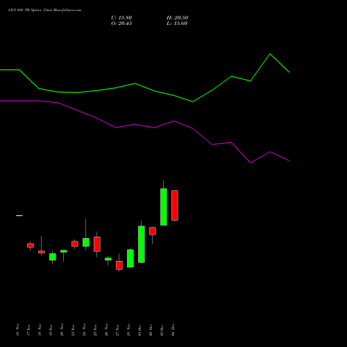 Live LICI 880 PE (PUT) 30 December 2025 options price chart analysis Life Insura Corp Of India 