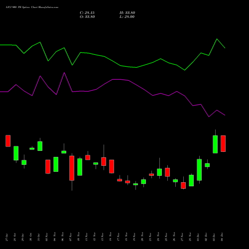 Live LICI 900 PE (PUT) 30 December 2025 options price chart analysis Life Insura Corp Of India 
