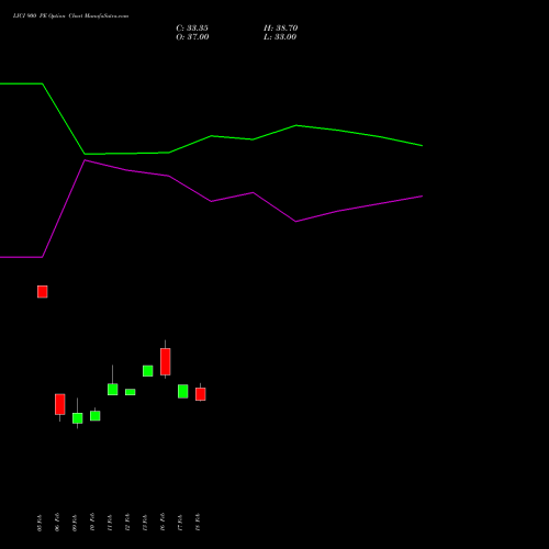 LICI 900 PE (PUT) 30 March 2026 options price chart analysis Life Insura Corp Of India 