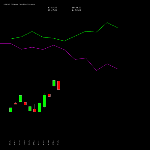 Live LICI 910 PE (PUT) 30 December 2025 options price chart analysis Life Insura Corp Of India 