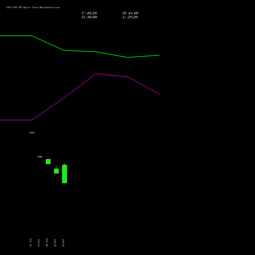 LICI 910 PE (PUT) 30 March 2026 options price chart analysis Life Insura Corp Of India 
