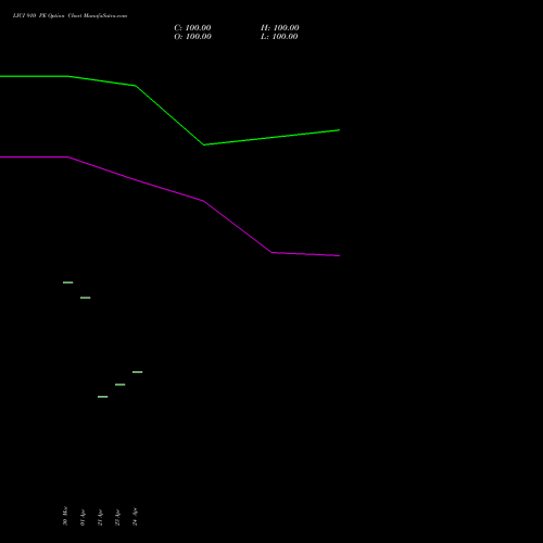 LICI 910 PE (PUT) 28 April 2026 options price chart analysis Life Insura Corp Of India 