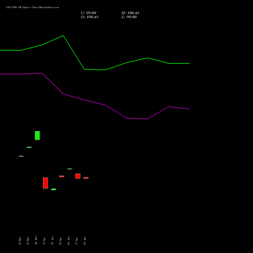 LICI 920 PE (PUT) 28 April 2026 options price chart analysis Life Insura Corp Of India 