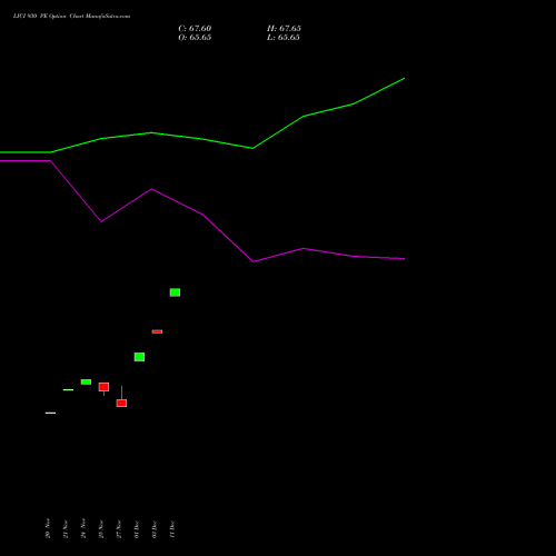 Live LICI 930 PE (PUT) 30 December 2025 options price chart analysis Life Insura Corp Of India 
