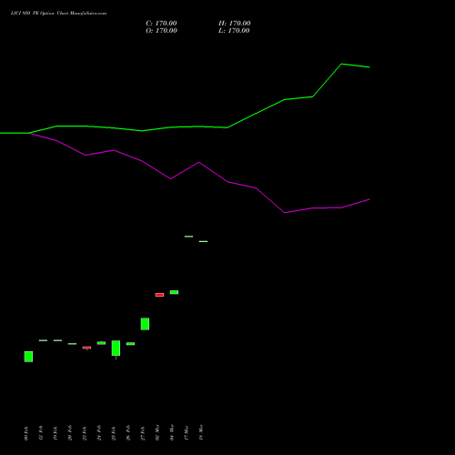 LICI 950 PE (PUT) 30 March 2026 options price chart analysis Life Insura Corp Of India 