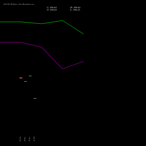LICI 980 PE (PUT) 24 February 2026 options price chart analysis Life Insura Corp Of India 