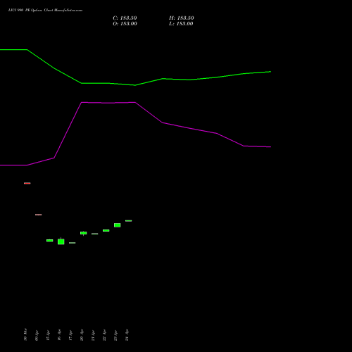 LICI 990 PE (PUT) 28 April 2026 options price chart analysis Life Insura Corp Of India 
