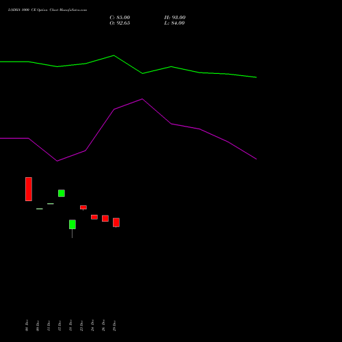 LODHA 1000 CE (CALL) 27 January 2026 options price chart analysis Macrotech Developers Ltd 