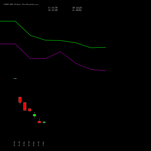 LODHA 1000 CE (CALL) 28 April 2026 options price chart analysis Macrotech Developers Ltd 
