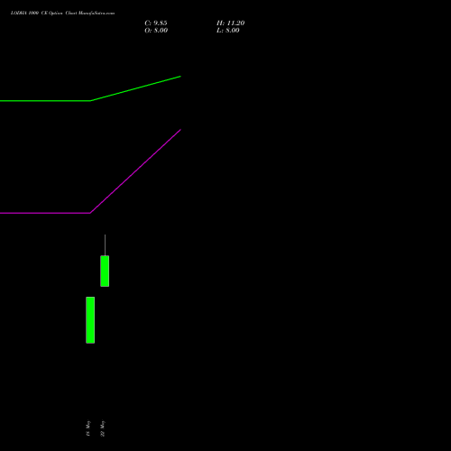 LODHA 1000 CE (CALL) 30 June 2026 options price chart analysis Macrotech Developers Ltd 